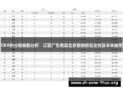 CBA积分榜最新分析:辽篮广东男篮北京首钢排名走势及未来展望 CBA积分榜最新分析:辽篮广东男篮北京首钢排名走势及未来展望